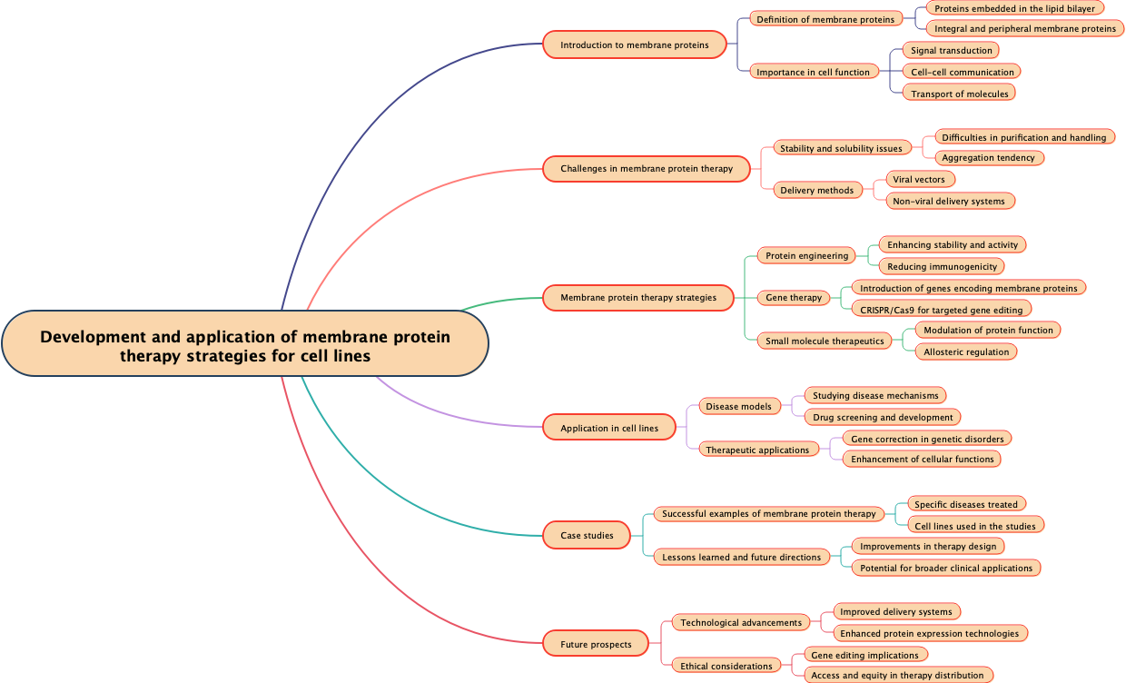 Development and application of membrane protein therapy strategies for cell lines