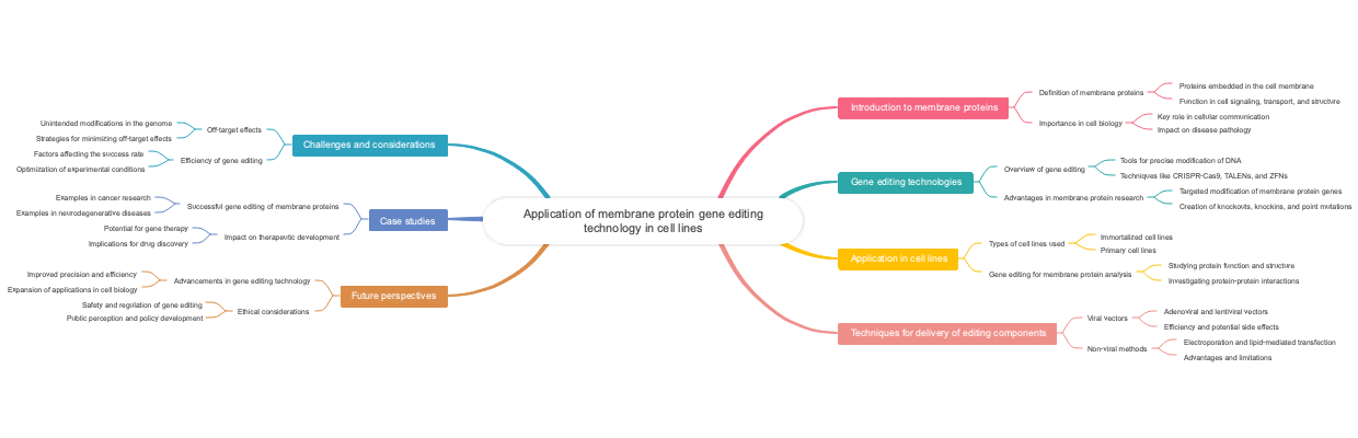 Application of membrane protein gene editing technology in cell lines
