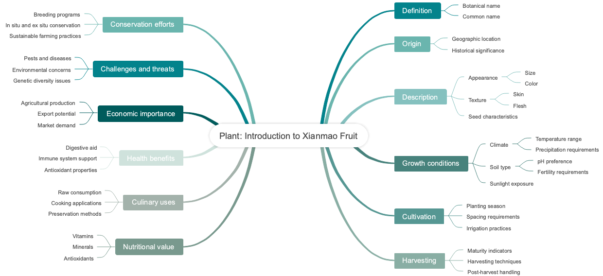 Plant: Introduction to Xianmao Fruit