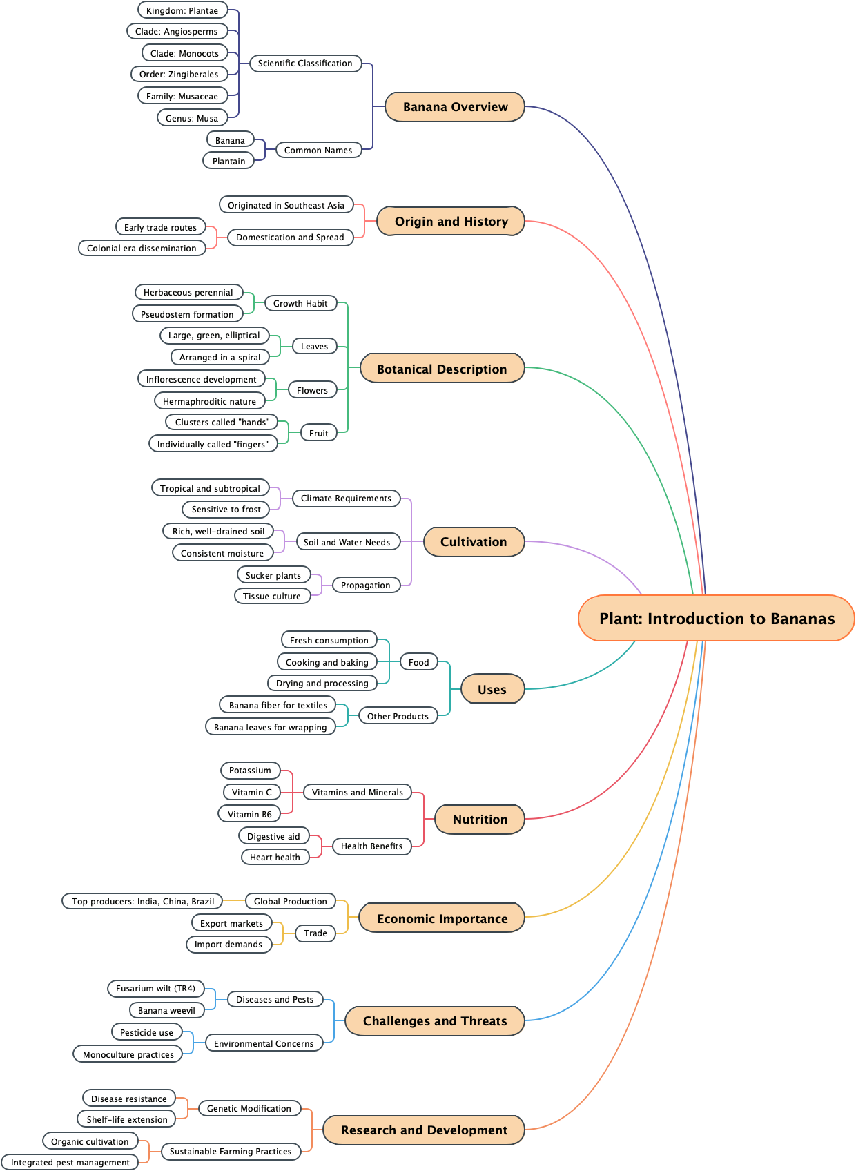 Plant: Introduction to Bananas