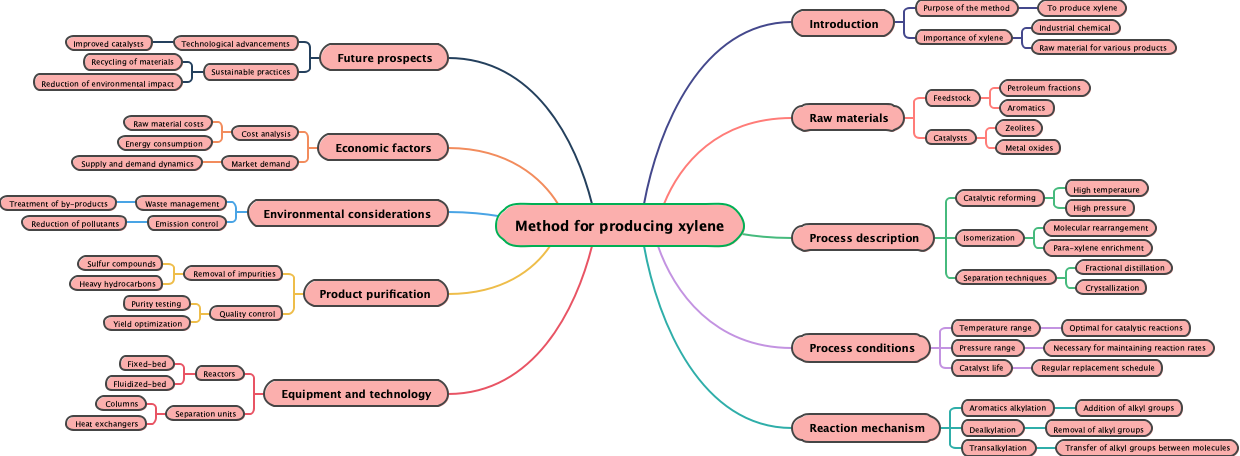Method for producing xylene