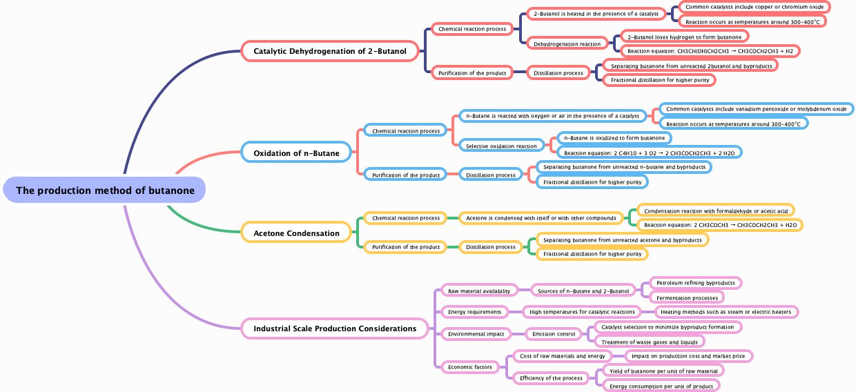 The production method of butanone