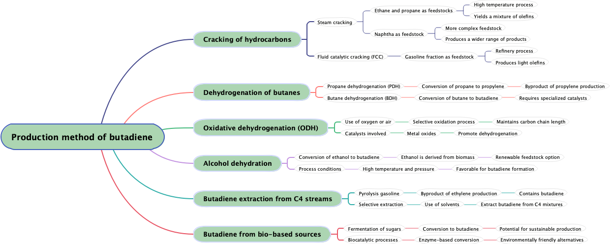Production method of butadiene