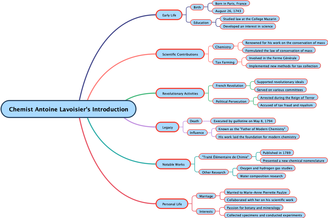 Chemist Antoine Lavoisier's Introduction