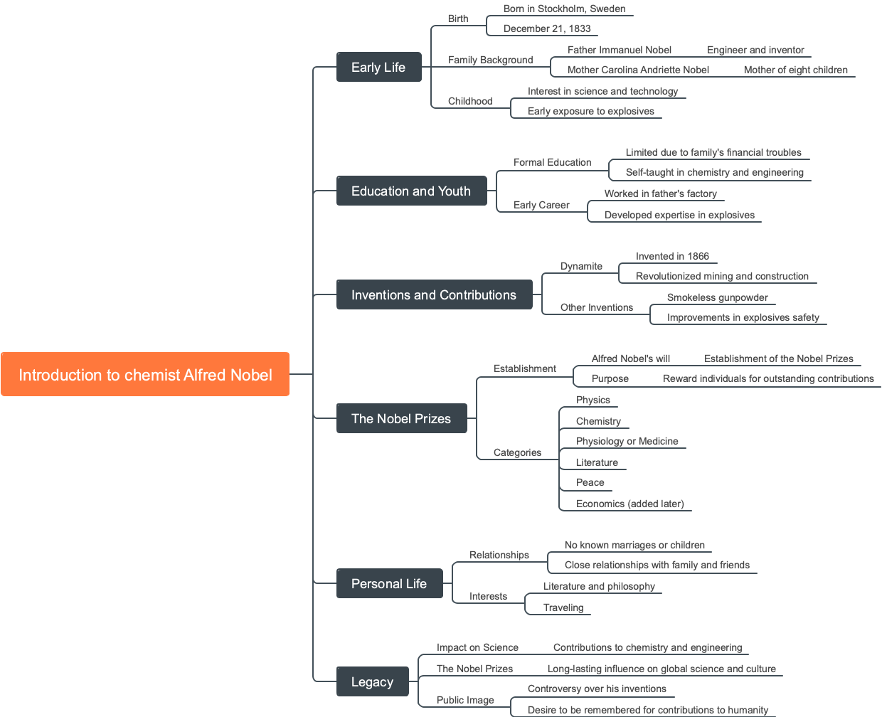 Introduction to chemist Alfred Nobel