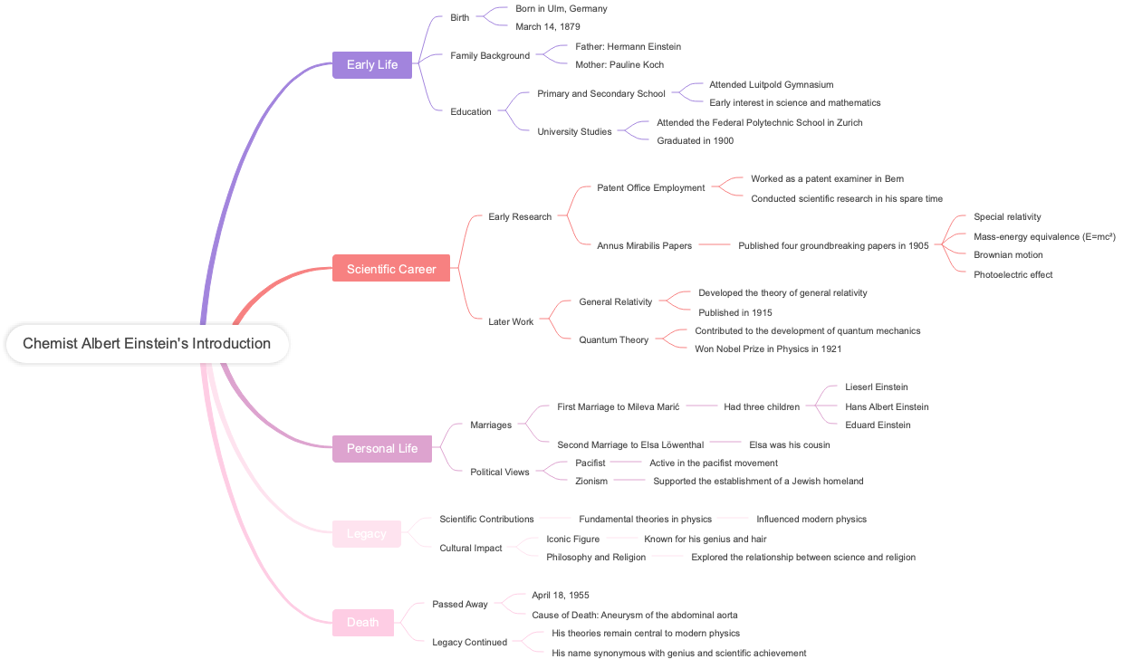 Chemist Albert Einstein's Introduction