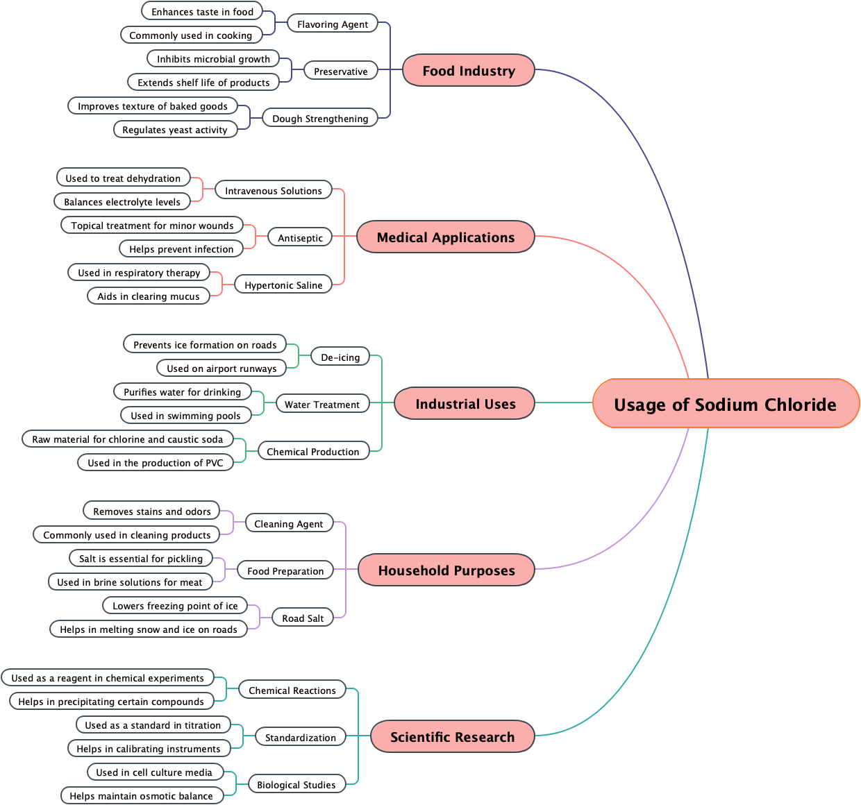 Usage of Sodium Chloride