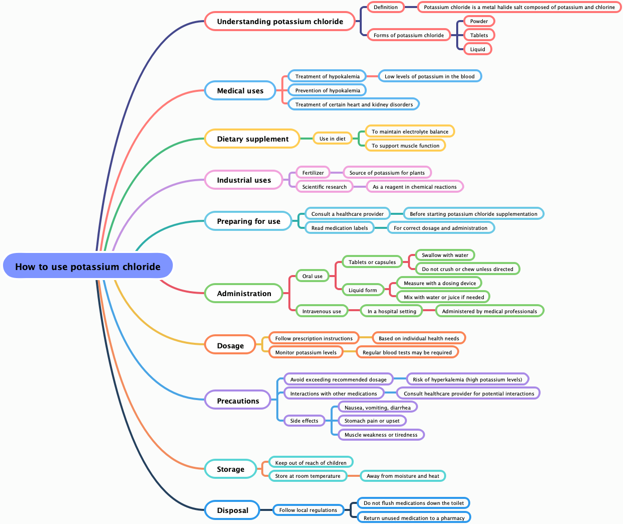 How to use potassium chloride