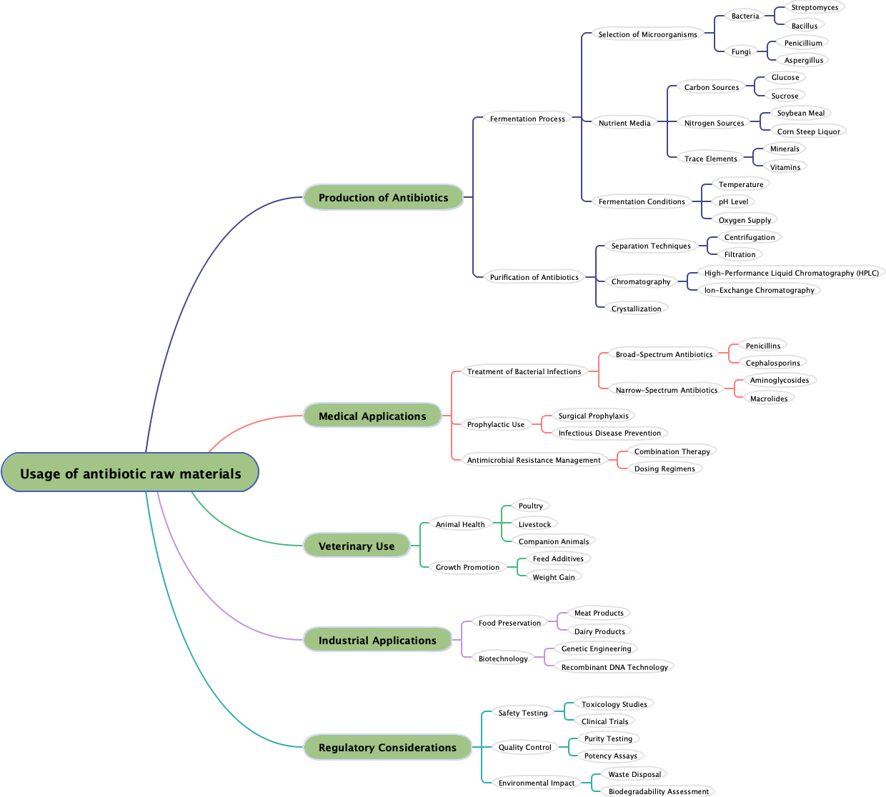 Usage of antibiotic raw materials