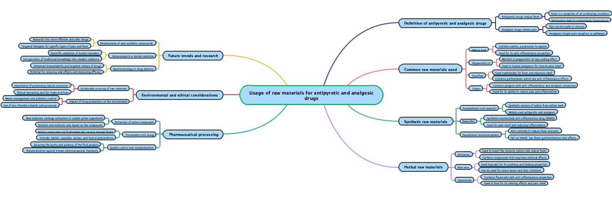 Usage of raw materials for antipyretic and analgesic drugs