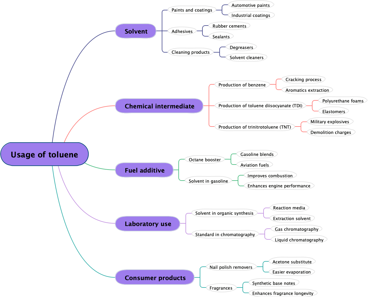 Usage of toluene