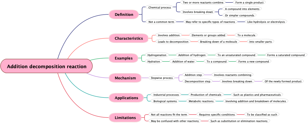 Addition decomposition reaction