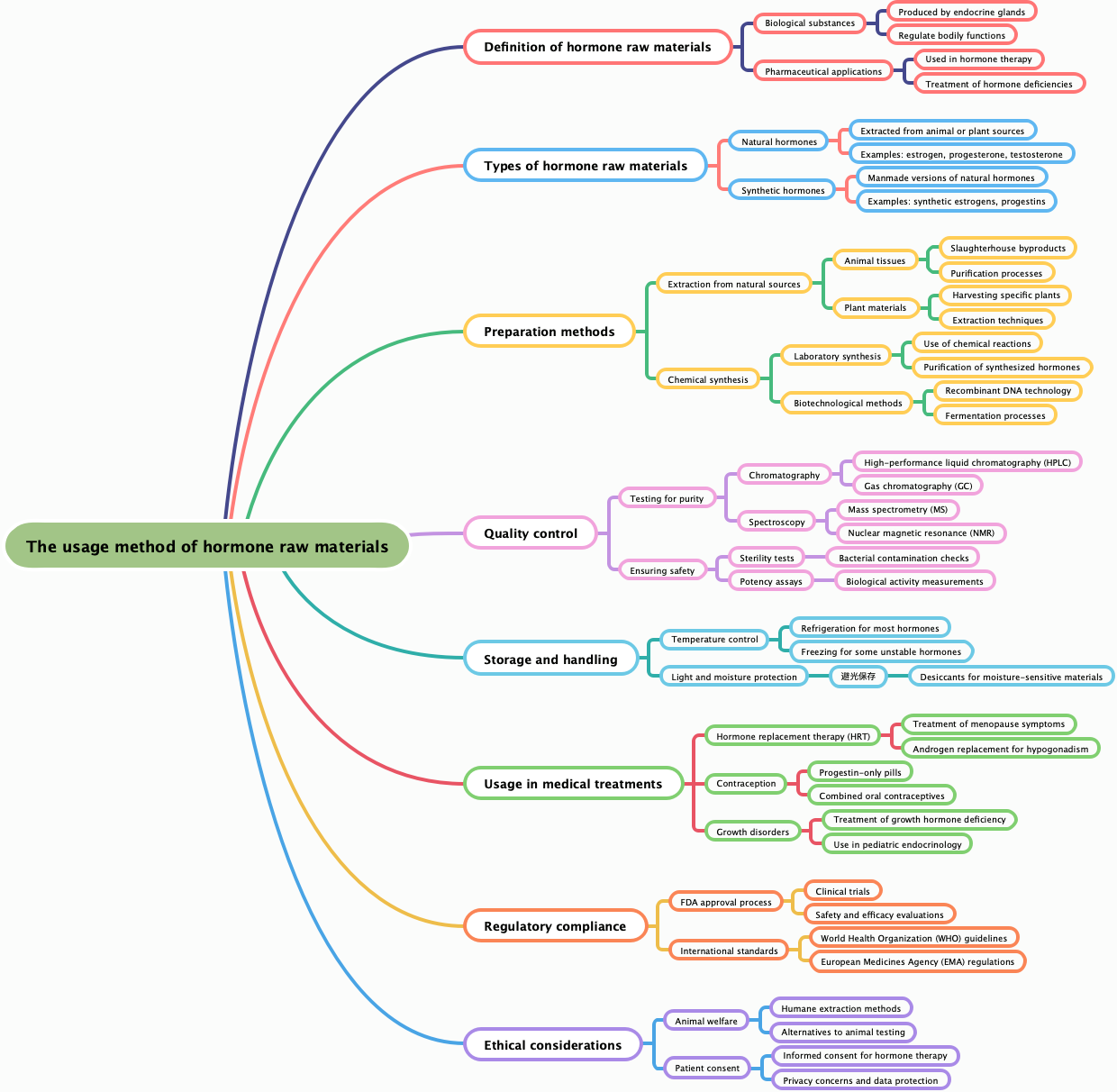 The usage method of hormone raw materials