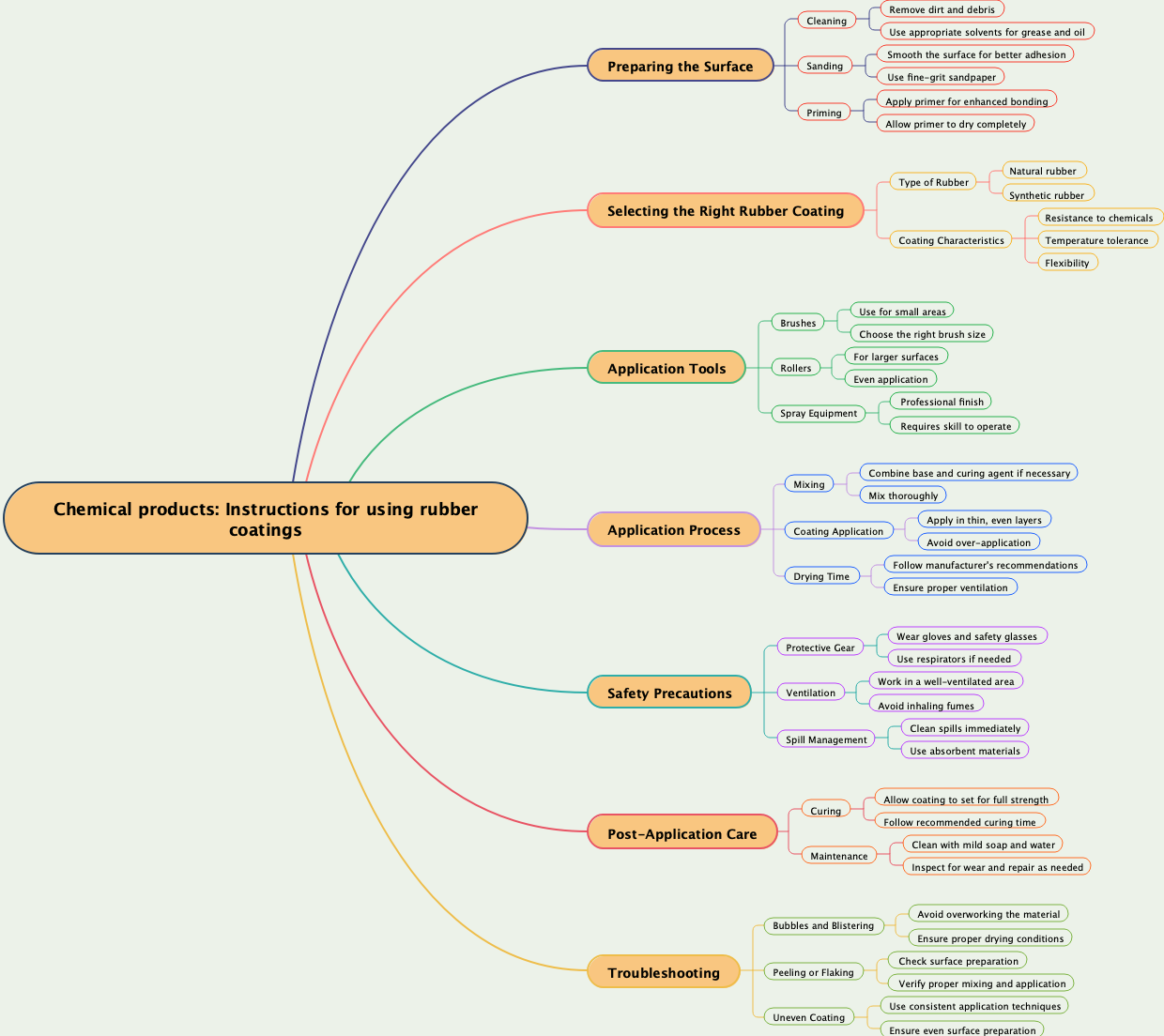 Chemical products: Instructions for using rubber coatings