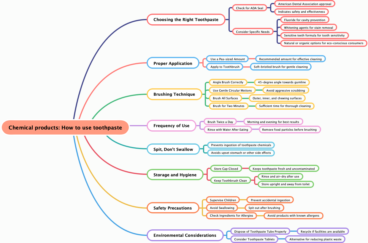Chemical products: How to use toothpaste