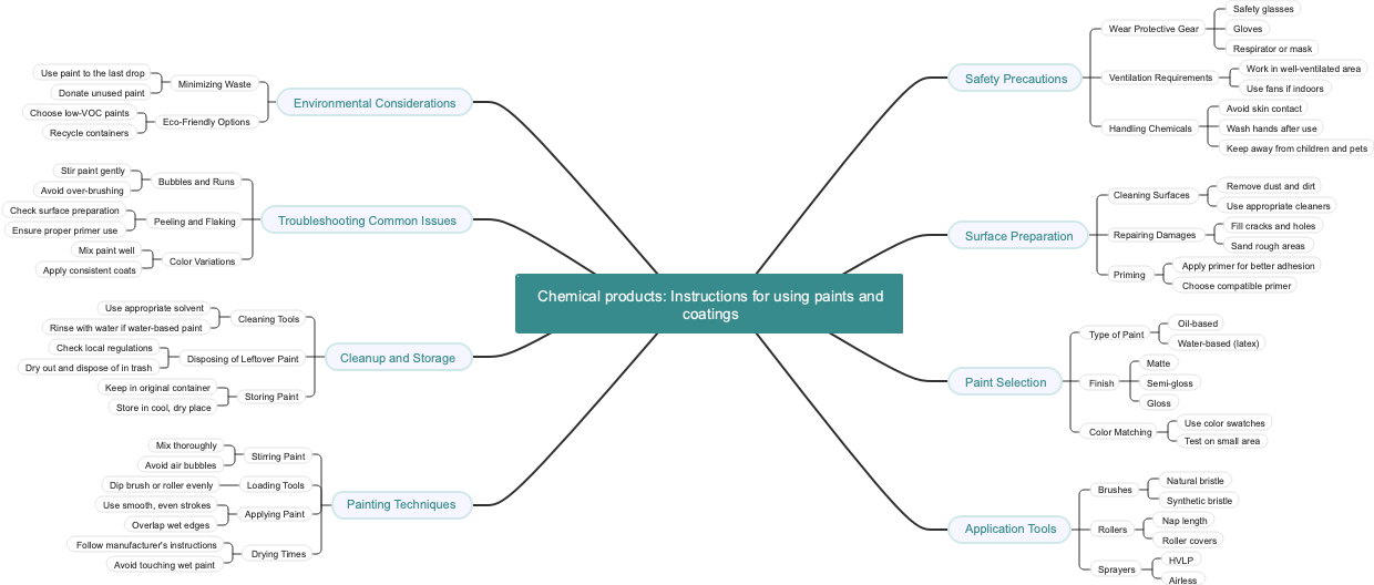 Chemical products: Instructions for using paints and coatings