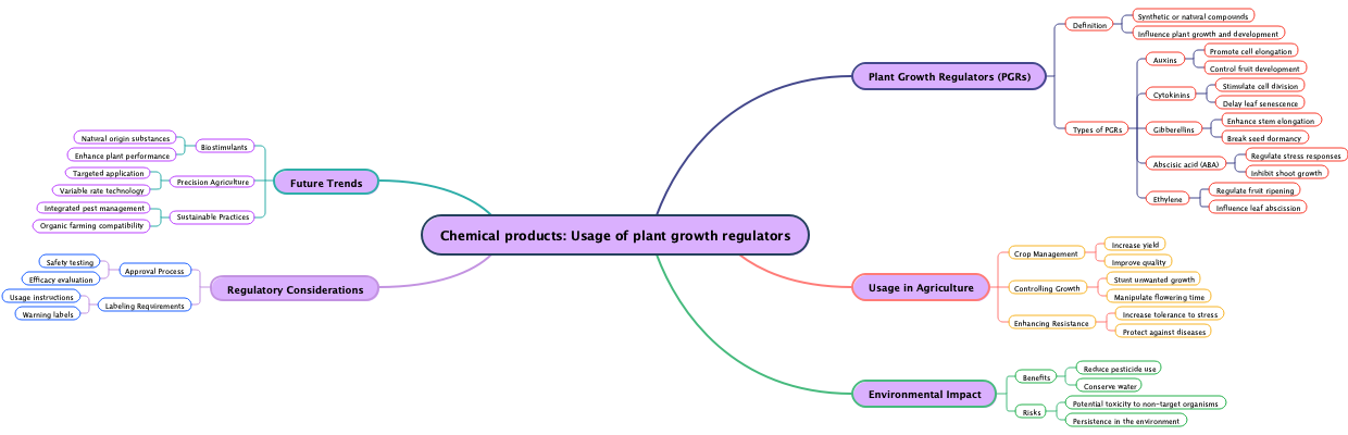 Chemical products: Usage of plant growth regulators