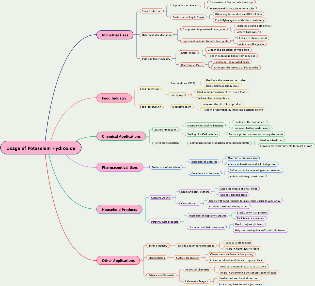 Usage of Potassium Hydroxide
