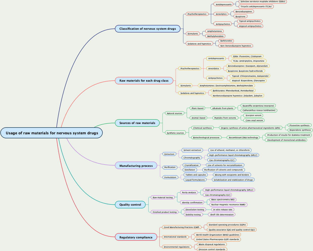 Usage of raw materials for nervous system drugs