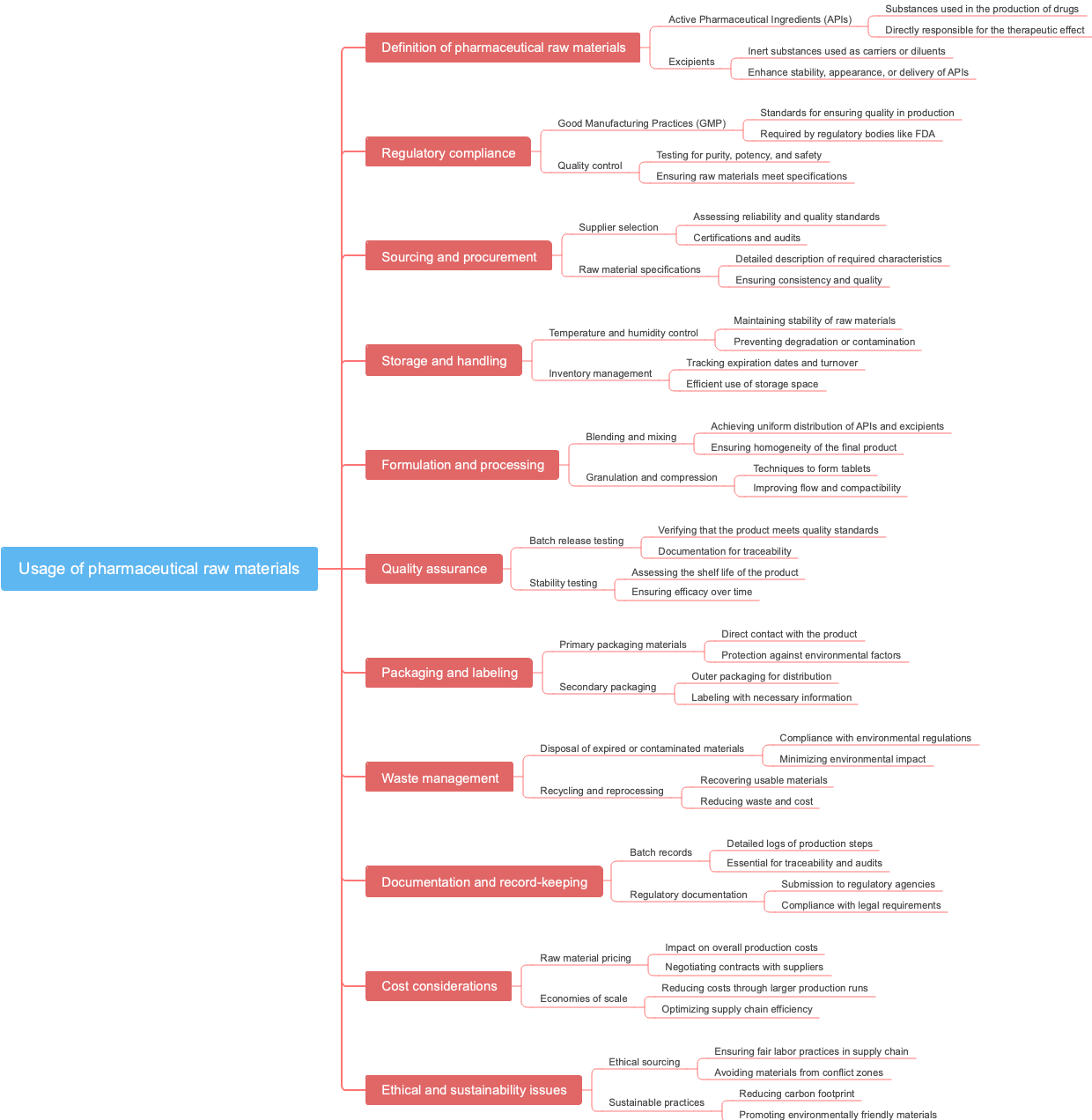 Usage of pharmaceutical raw materials