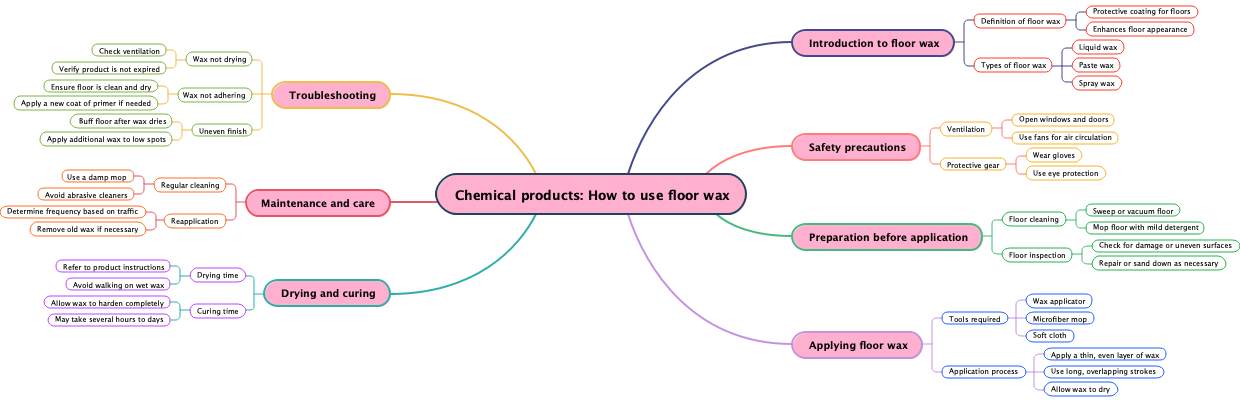 Chemical products: How to use floor wax
