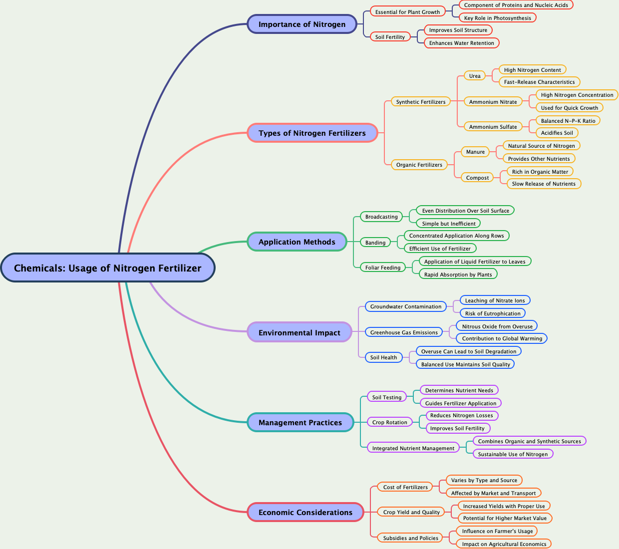 Chemicals: Usage of Nitrogen Fertilizer