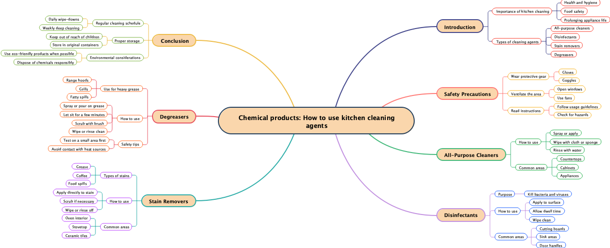 Chemical products: How to use kitchen cleaning agents