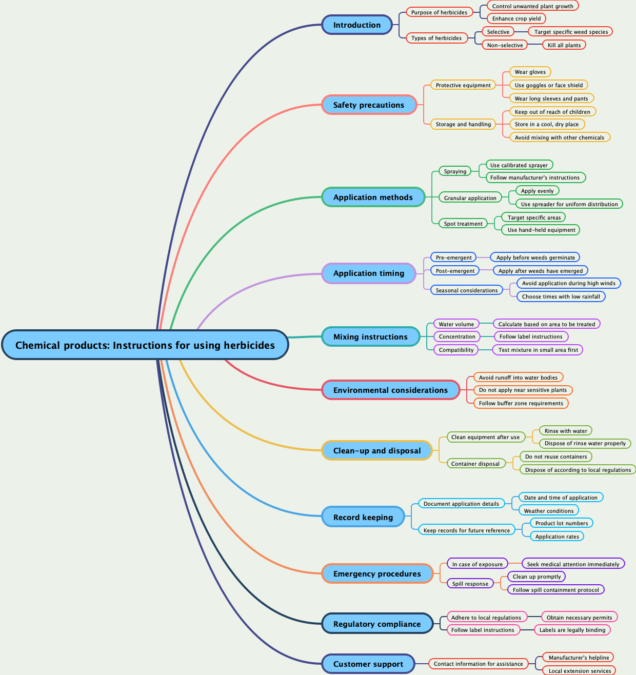 Chemical products: Instructions for using herbicides