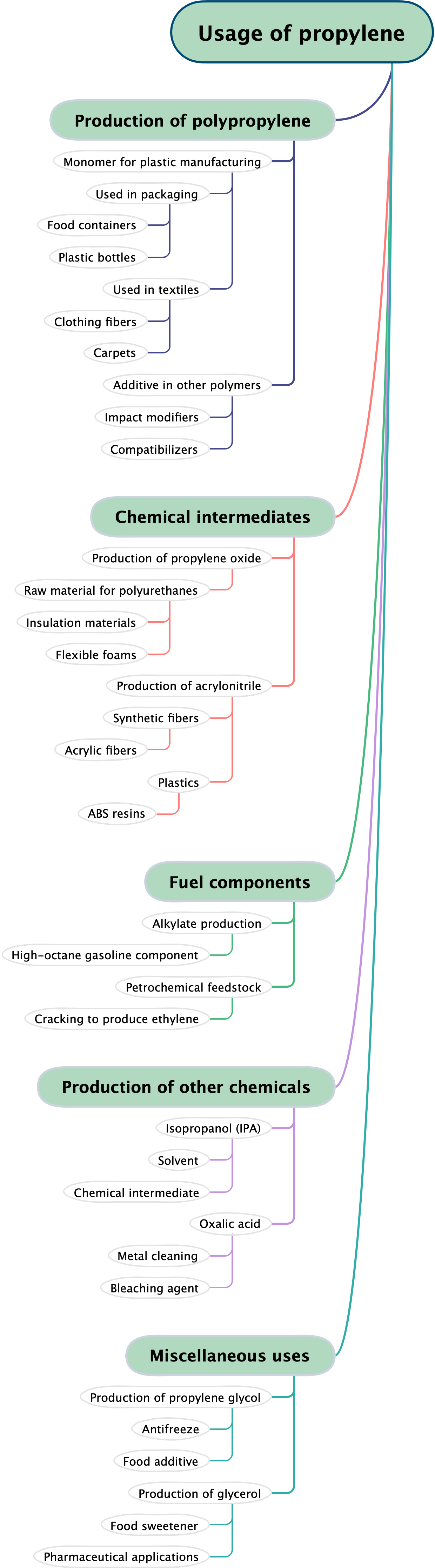Usage of propylene