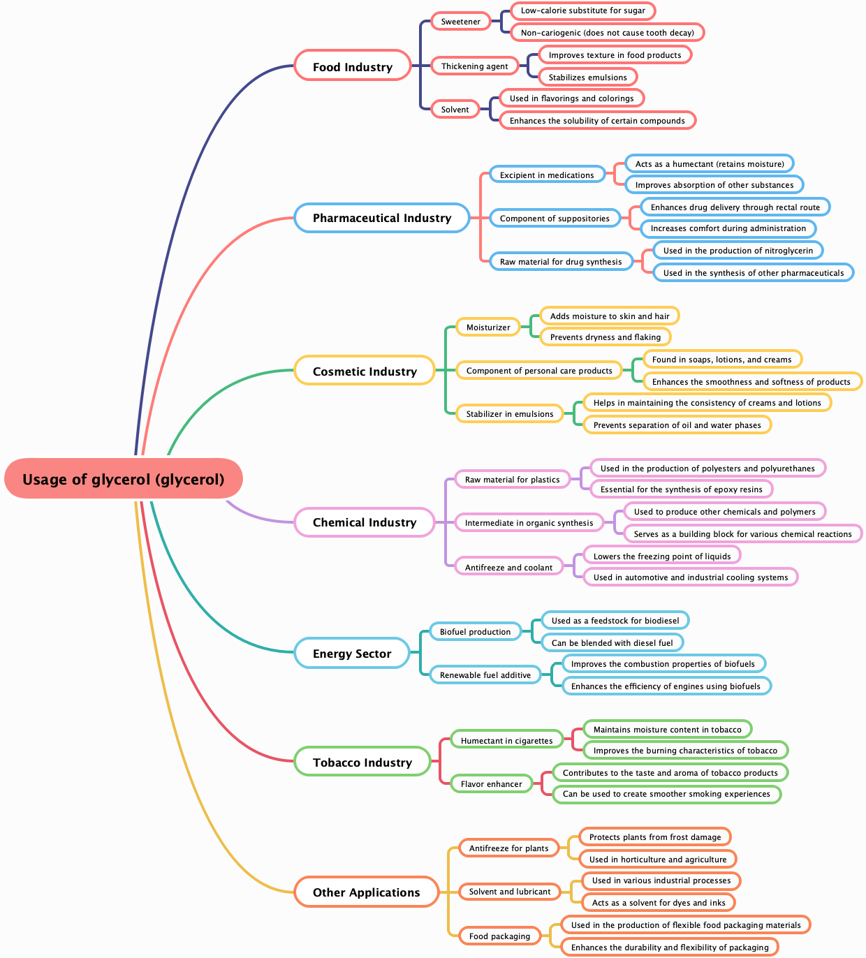 Usage of glycerol (glycerol)