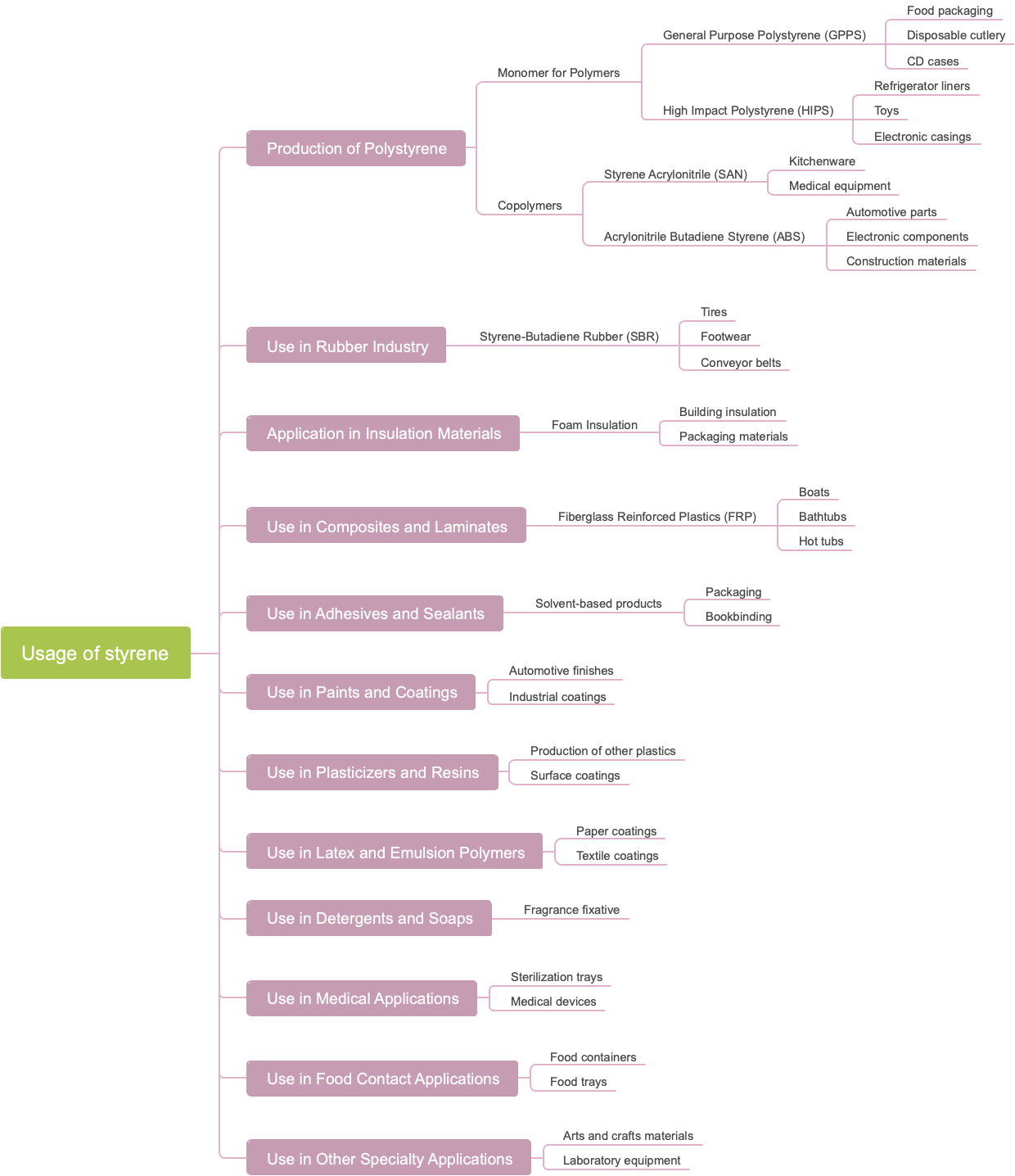 Usage of styrene
