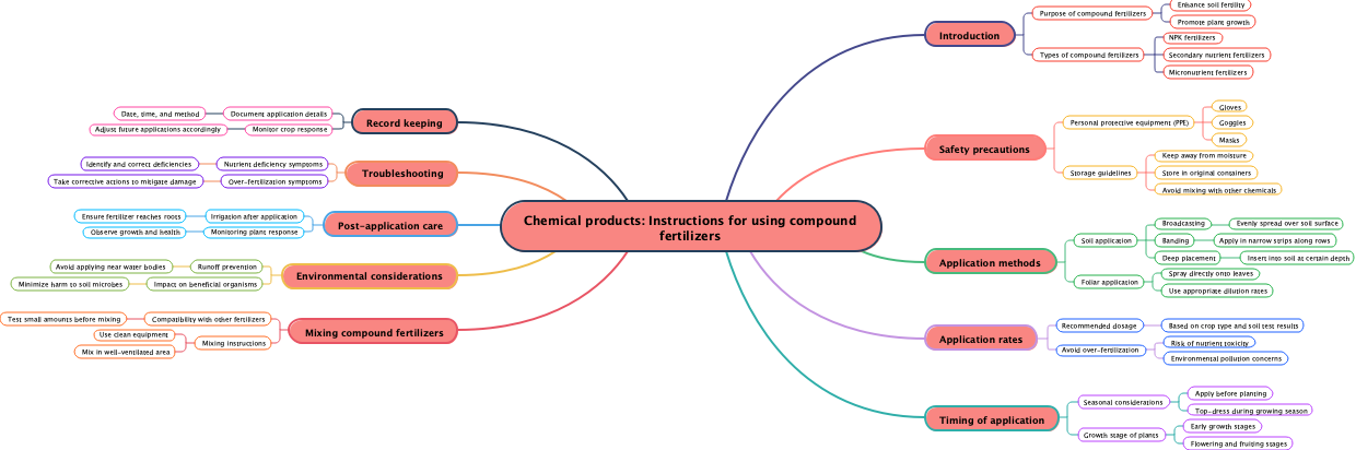 Chemical products: Instructions for using compound fertilizers