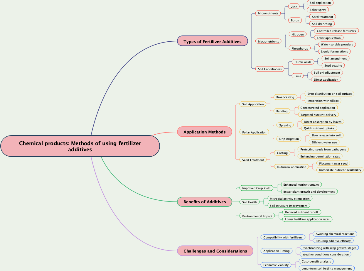 Chemical products: Methods of using fertilizer additives
