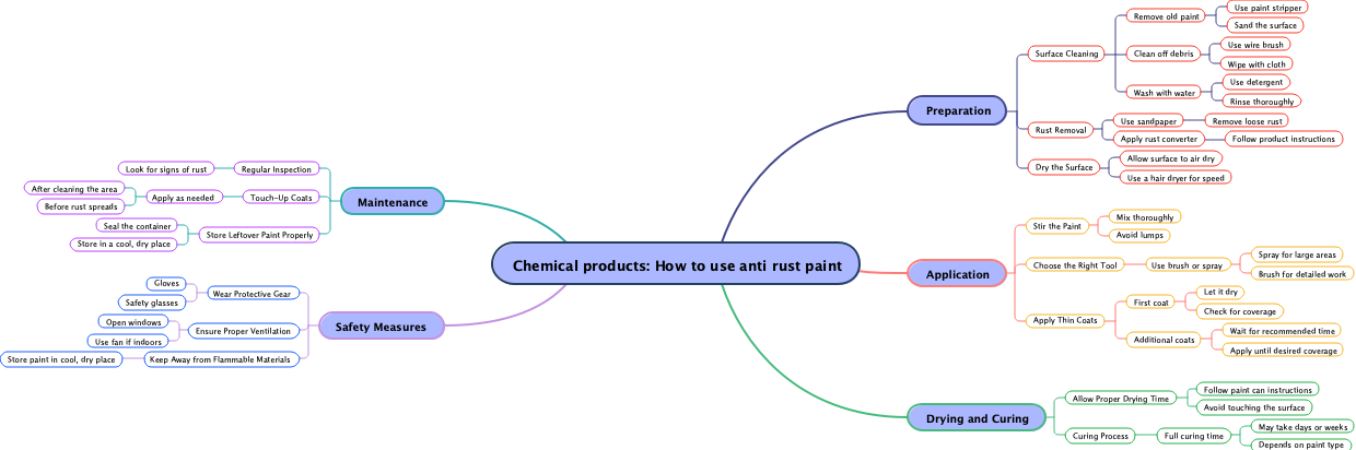 Chemical products: How to use anti rust paint