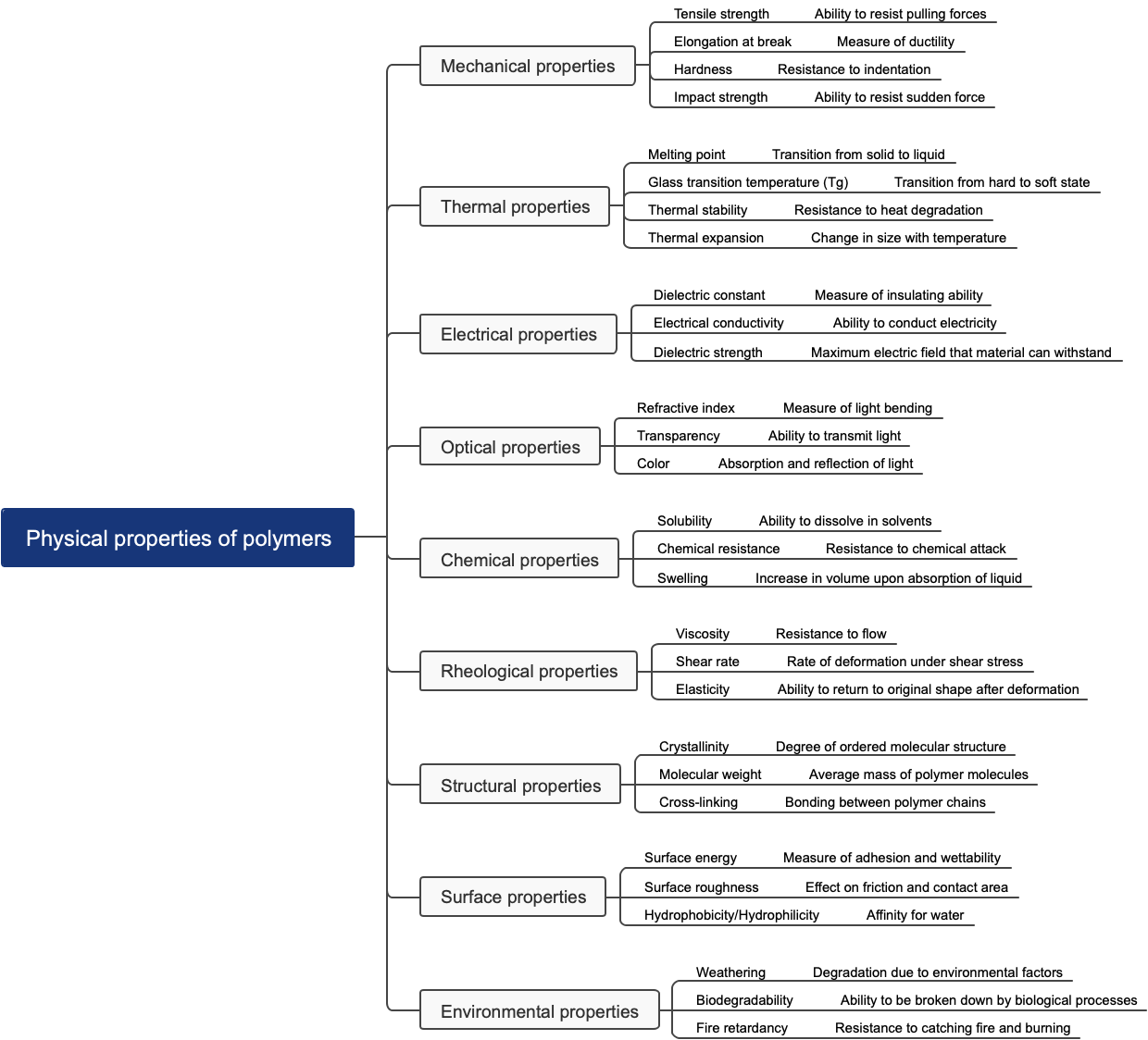 Physical properties of polymers