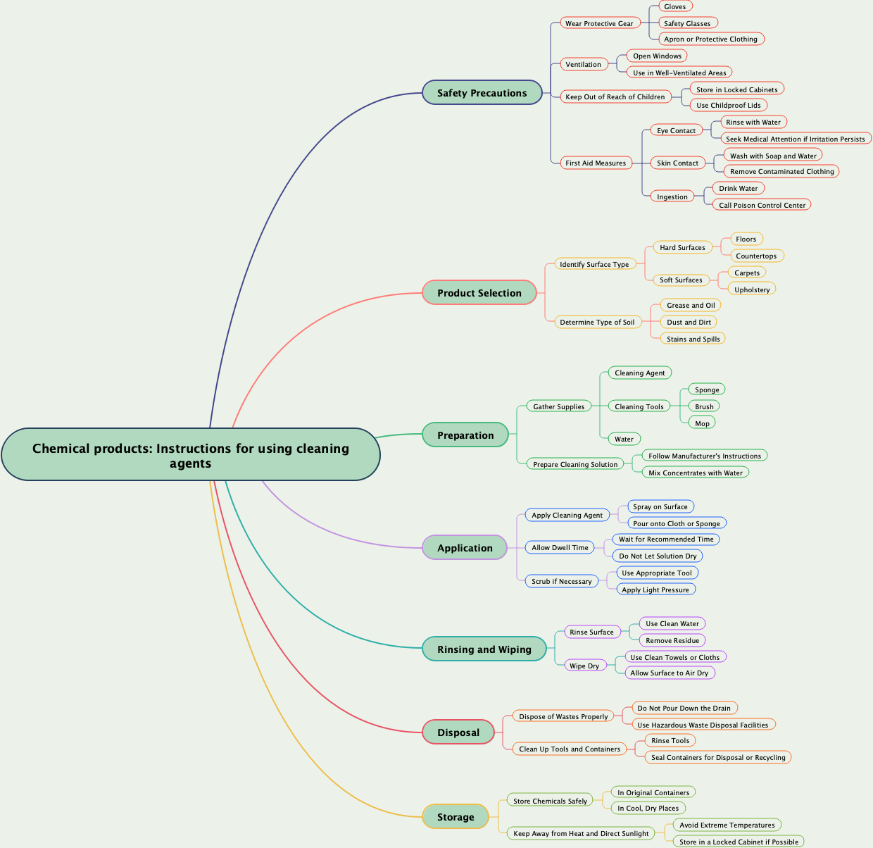 Chemical products: Instructions for using cleaning agents