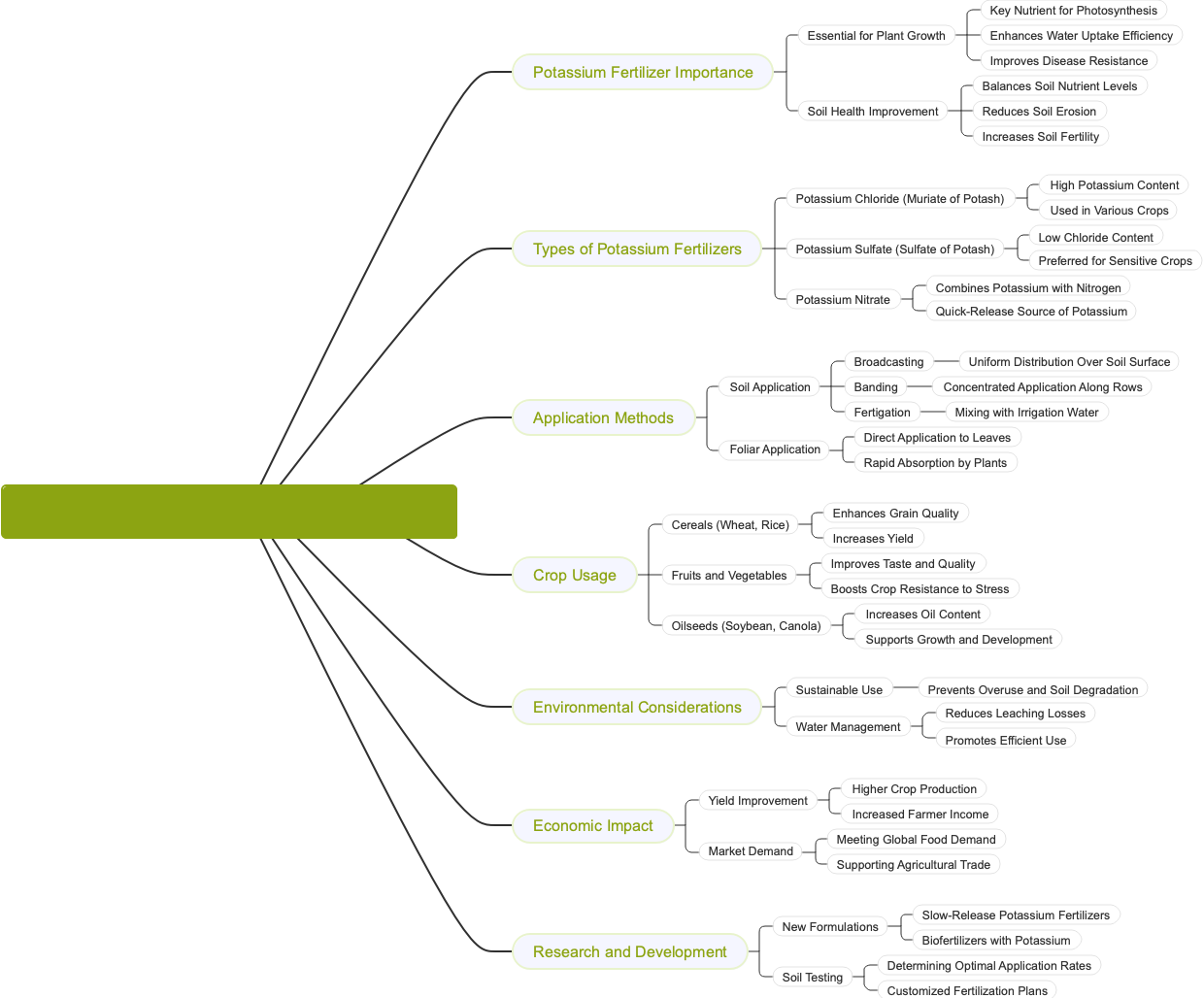 Chemical products: Usage of potassium fertilizer