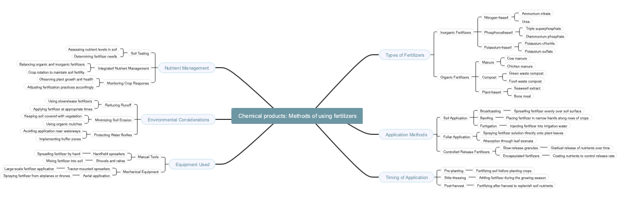 Chemical products: Methods of using fertilizers