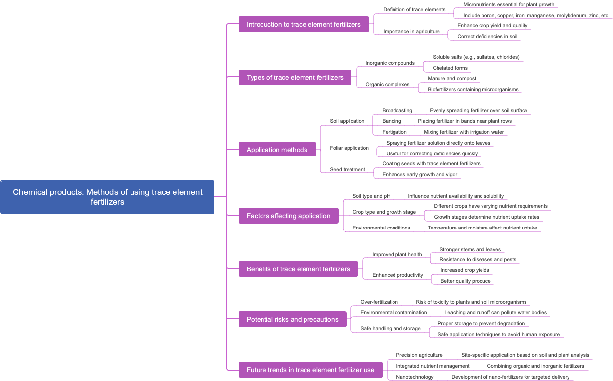 Chemical products: Methods of using trace element fertilizers