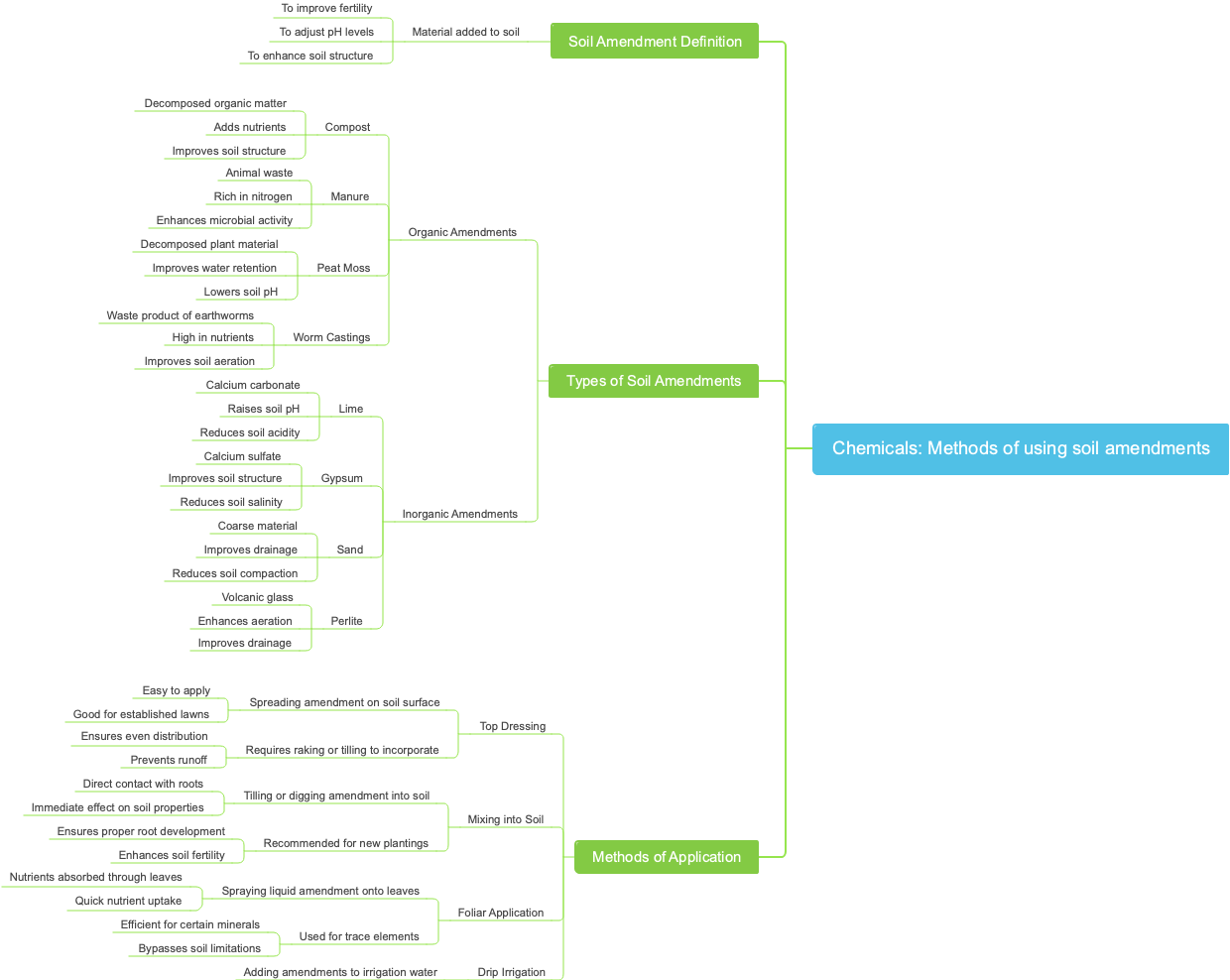 Chemicals: Methods of using soil amendments