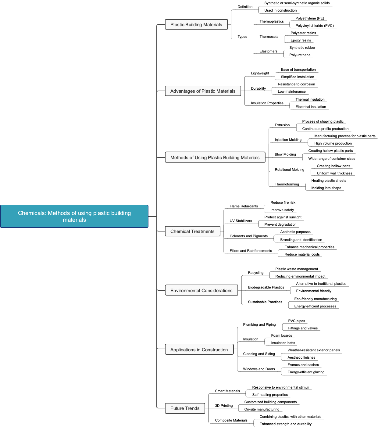 Chemicals: Methods of using plastic building materials