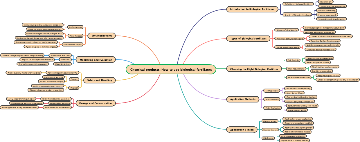 Chemical products: How to use biological fertilizers