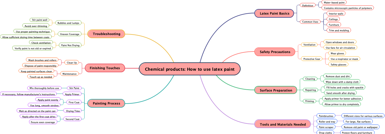 Chemical products: How to use latex paint