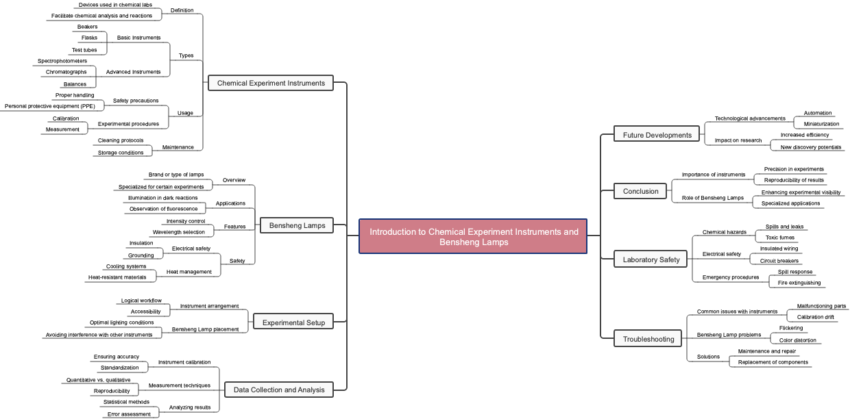 Introduction to Chemical Experiment Instruments and Bensheng Lamps