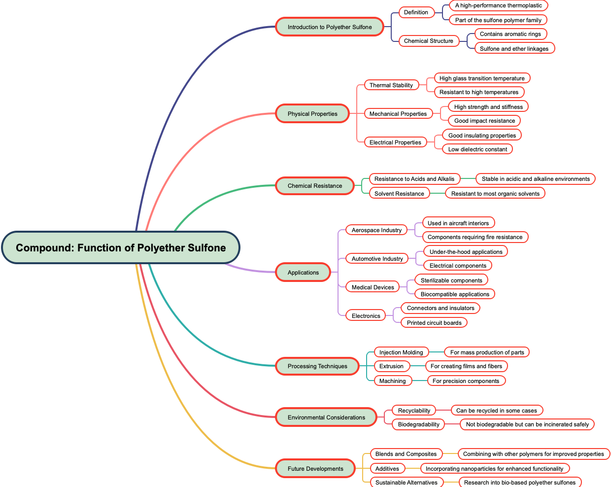 Compound: Function of Polyether Sulfone
