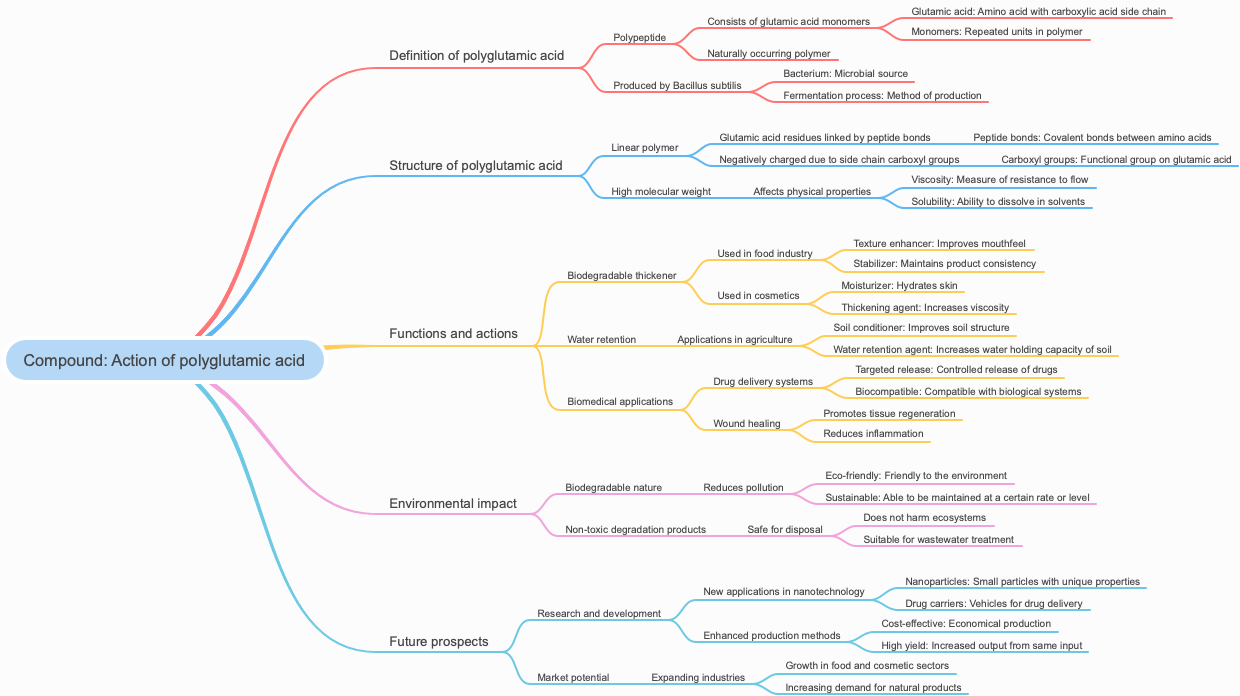 Compound: Action of polyglutamic acid