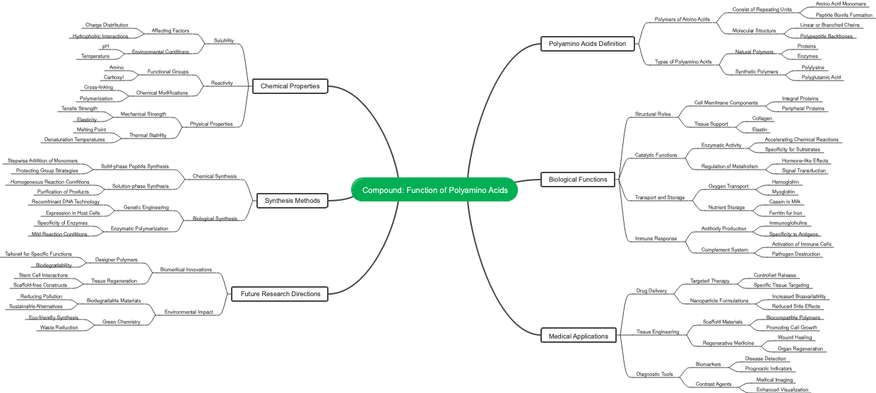 Compound: Function of Polyamino Acids