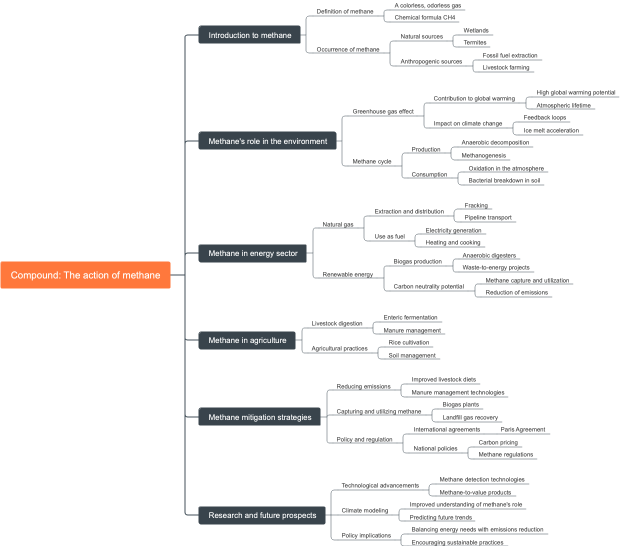 Compound: The action of methane