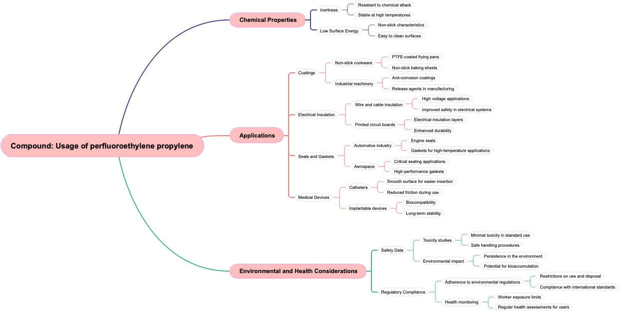 Compound: Usage of perfluoroethylene propylene