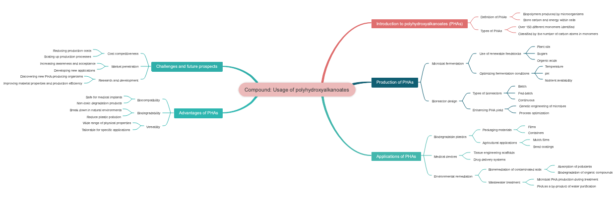 Compound: Usage of polyhydroxyalkanoates